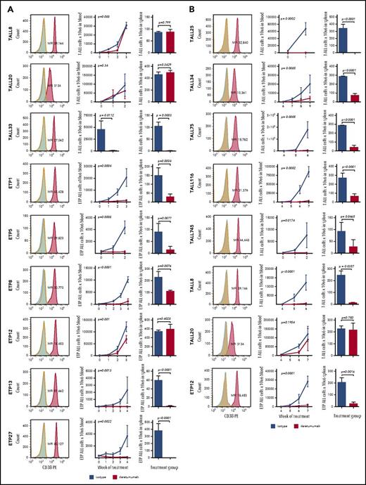 Figure 2. In vivo efficacy of daratumumab in ETP T-ALL and non-ETP T-ALL. PDX models were treated with isotype control or daratumumab weekly for 3 to 8 weeks depending on the rate of leukemia progression in control animals. Experiments were also varied based on daratumumab treatment at “low” vs “high” disease burden. The mice were treated an average of 4 doses at the high disease burden and 7 at low disease burden. The duration of treatment was determined by the need to euthanize control animals because of overwhelming disease burden. Each experiment represents n = 5 mice per treatment group. (A) Trials of mice treated at high disease burden that did not experience toxicity are shown for T-ALL and ETP T-ALL xenografts. (Left) Histogram of CD38-PE (red) with the corresponding MFI compared with an unstained (blue) and isotype control (green) to demonstrate positivity above background. Graphed are means and standard deviations of absolute blast count on the vertical axis and weeks of treatment on the horizontal axis. Treatment groups (red) were compared with mice treated with isotype antibody control (blue) for each PDX model using a nonparametric Mann-Whitney U test. P values are shown. ID-TALL33 was only bled once at the time of harvest because of the aggressiveness of disease progression. Mice engrafted from this sample do not tolerate serial bleeds; therefore, blood and spleen data are shown only at the time euthanization. (B) Experiments performed at low disease burden of samples that experienced toxicity when tested at high disease burden. Two samples, ID-TALL8 and ID-ETP12, represent repeated trials of daratumumab tested at low disease state; they did not respond at the high disease state.