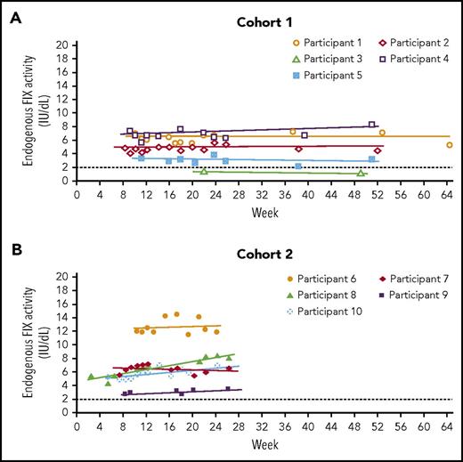 Figure 2. FIX activity across time. (A) Cohort 1; (B) cohort 2. Only values at least 10 days after the preceding FIX concentrate administration, so that they are uncontaminated by exogenous FIX, are included. Participant 3 continued with prophylaxis after AMT-060 treatment so that only limited samples uncontaminated by exogenous FIX were available. The dotted line at FIX activity of 2 IU/dL indicates the threshold required for ceasing prophylaxis per protocol. FIX prophylaxis was continued after AMT-060 and tapered between week 6 and week 12. *Participant 4 had a moderate hemophilia B phenotype at baseline (FIX activity 1.5 IU/dL).