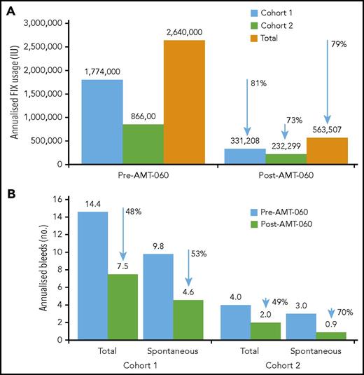 Figure 3. Annualized FIX usage and bleeds. (A) Annualized FIX usage; (B) annualized bleeds. Cumulative annualized FIX activity excludes use of factors related to surgery. The total use of FIX was collected retrospectively from patient diaries and hospital record data at the year before screening and prospectively after AMT-060 (excluding the tapering/prophylaxis period) as part of the statistical analysis. Follow-up after discontinuation of prophylaxis ranged from 39 to 65 weeks for the participants in cohort 1 and from 11 to 34 weeks for the participants in cohort 2. One participant in cohort 1 continued FIX prophylaxis after AMT-060 infusion. One participant in cohort 2 used on-demand FIX therapy before study entry. One participant in cohort 2 was missing historical bleed data.