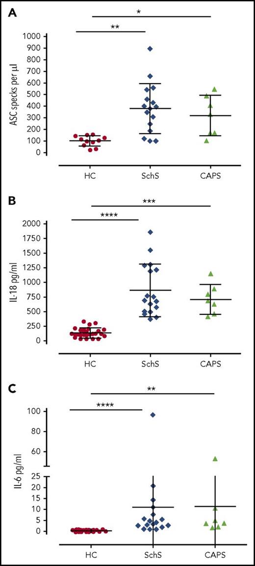 Figure 3. ASC protein aggregates and proinflammatory cytokines measured in the serum obtained from 2 control groups and the Schnitzler syndrome patients prior to their treatment with anakinra. (A) Extracellular ASC specks per microliter in the serum from HCs (n = 11), patients with Schnitzler syndrome (n = 17), and CAPS (n = 7). Significant difference was observed between HCs and Schnitzler syndrome (**P = .0151) and between HC and CAPS (*P = .0304). (B) IL-18 levels in HCs (n = 21), patients with Schnitzler syndrome (n = 17), and CAPS (n = 7). Significant difference was observed between HCs and Schnitzler syndrome (****P < .0001) and between HC and CAPS patients (***P = .0003). (C) IL-6 levels in HC (n = 12), patients with Schnitzler syndrome (n = 17), and CAPS (n = 7). Significant difference was observed between HCs and Schnitzler syndrome (***P = .0005) and between HCs and CAPS (**P = .0016) patients. No significant difference of ASC protein aggregates, IL-18, and IL-6 was observed between the Schnitzler syndrome and CAPS cohorts. The Kruskal-Wallis 1-way ANOVA test was used to derive significances between the nonparametric data obtained. P values ≤ .05 were regarded as significant. SchS, Schnitzler syndrome.