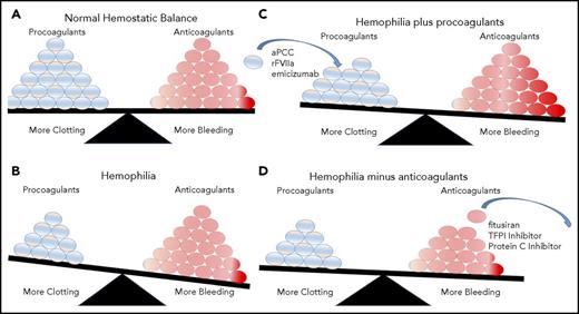 Figure 1. Mechanisms of novel hemophilia therapies. (A) Normal hemostatic balance tipped in favor of bleeding, for example, (B) in hemophilia A from lack of coagulation FVIII. (C) One approach to improve hemostatic balance in hemophilia is to add additional procoagulants; (D) another approach is to remove or inhibit anticoagulants. Adapted from Willyard.64
