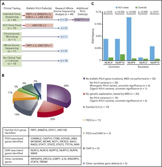Figure 1. Genetic testing reveals diverse pathogenic mechanisms in patients with HLH. (A) Summary of workflow for 48 subjects who underwent research-based WES analyses. (B) Genetic profiles for 101 subjects who met the HLH-2004 criteria and received genetic testing. (C) Dominant NLRC4 and NLRP12 variants and recessive NLRP4, NLRC3, and NLRP13 variants are significantly associated with development of HLH. The number of alleles containing potential protein-altering variants (frameshift insertions/deletions, stop gain/stop loss, splicing defects, nonframeshift insertions/deletions, and missense variants) in NLRC4, NLRP12, NLRP4, NLRP13, and NLRC3 in HLH-affected cases (n = 48) was compared with the number in other samples in the Baylor-Hopkins Center for Mendelian Genomics database (total n = 6677; analyzed n = 5981), which contains exomes from well-phenotyped diseased and healthy individuals (recorded within the PhenoDB database) collected among more than 380 phenotypic cohorts. Unaffected relatives in the HLH cohort (n = 51) and individuals in the Immunodeficiency cohort (n = 645) were excluded from the analysis. Differences in allelic counts between HLH cases and controls (n = 5981) were tested by random sampling without replacement (100 000 iterations).