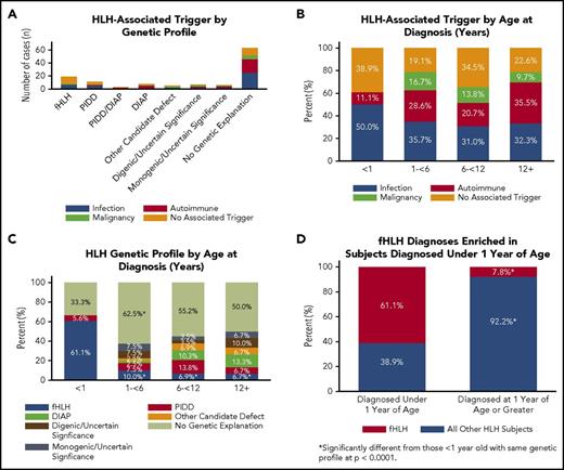 Figure 2. Features of clinical presentation correlate with genetic findings. (A) HLH-associated trigger by genetic profile. Primary triggers for the presenting HLH episode of 122 subjects were defined as infection (blue), malignancy (green), autoimmune disease (red), or no associated trigger (orange). A trigger was identified in 74% of subjects. (B) HLH-associated trigger by age at diagnosis. Subjects (n = 122) were separated into 4 groups by age in years (x-axis) and analyzed by HLH-triggering event. A two-sample test of proportions with a 95% confidence level for each comparison was used to analyze proportional differences in trigger by age. (C) HLH genetic profile by age at diagnosis. Subjects were placed into the same 4 groups by age in years (x-axis), excluding subjects with potential disease-causing variants in PIDD and DIAP genes (n = 3). A two-sample test of proportions with a 95% confidence level for each comparison was used to analyze proportional differences in genetic profile by age (total n = 119). (D) Biallelic fHLH variants are enriched in subjects younger than 1 year. A two-sample test of proportions with a 95% confidence level was used to analyze the proportional difference between fHLH cases diagnosed at younger than 1 year and older than 1 year of age (total n = 122).