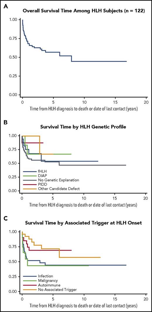 Figure 3. Outcome data for HLH subject cohort (Kaplan-Meier survival curves). (A) Overall survival estimate from HLH diagnosis to date of death or last contact in years (n = 122). (B) Survival estimates from HLH diagnosis to date of death or last contact in years by genetic profile (total n = 119). (C) Survival estimates from HLH diagnosis to date of death or last contact in years by associated trigger (n = 122).