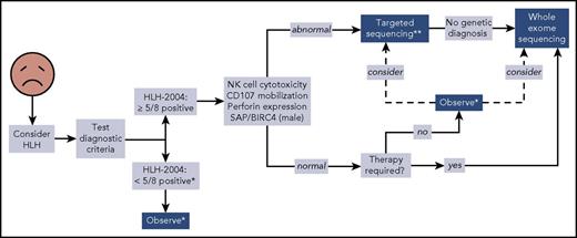 Figure 4. Proposed algorithm for testing of critically ill children. *Decision regarding further evaluation requires clinical judgment. **Strongly recommended in children younger than 1 year. Abbreviations: BIRC4, baculoviral inhibitor of apoptosis repeat-containing protein 4; SAP, signaling lymphocytic activation molecule-associated protein.