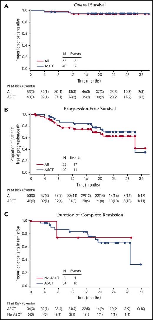 Figure 3. Kaplan-Meier analyses. (A) Overall survival for all patients and for those who underwent ASCT. (B) Progression-free survival for all patients and for those who underwent ASCT. (C) Duration of complete remission according to ASCT status.
