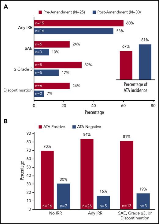 Figure 4. Influence of premedication and ATA status on infusion-related reactions. (A) Incidence of IRRs by category (all IRRs and those reported as SAEs, grade 3/4, or leading to treatment discontinuation) among patients in the safety population (N = 55), according to whether the first dose of combination therapy was administered before or after a protocol amendment requiring premedication with antihistamines and corticosteroids. Inset, ATA incidence among immunogenicity-evaluable patients (N = 48) before and after the amendment. (B) ATA status of patients in each IRR category in the population of 54 patients with any ATA assessment (42 ATA+ at any time during the study and12 ATA− throughout the study). IRR, infusion-related reaction; SAE, serious adverse event.