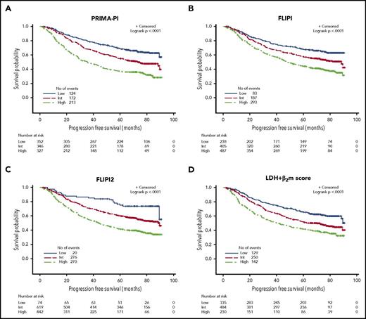 Figure 2. PFS in the training cohort. (A) PRIMA-PI. (B) FLIPI. (C) FLIPI2. (D) LDH + β2m score.