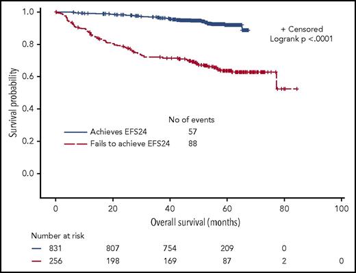 Figure 3. OS from achieving EFS24 or from EFS24 event in the training cohort.