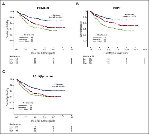 Figure 4. EFS in the external validation cohort. (A) PRIMA-PI. (B) FLIPI. (C) LDH + β2m score.