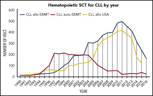 Figure 2. Changing patterns over time of SCT in CLL. The number of autologous and allo-SCT reported to the EBMT and the number of allo-SCTs reported in the United States by year shows marked differences over time.