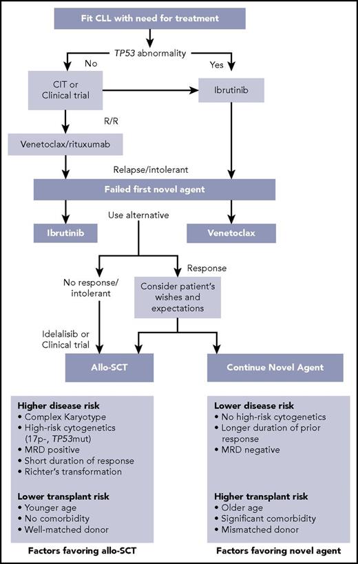 Figure 3. My approach to allo-SCT in CLL. Treatment algorithm for CLL patients who might be considered candidates for allo-SCT. Patients who require treatment who have no TP53 abnormality are candidates for chemoimmunotherapy (CIT) or a clinical trial, and those with TP53 abnormalities are candidates for ibrutinib front line. Patients who are relapsed or refractory (R/R) can be treated with ibrutinib or another BTKi or venetoclax plus rituximab. Patients who have relapsed after or are intolerant to ibrutinib are candidates for venetoclax, and those who have failed venetoclax plus rituximab are candidates for ibrutinib. Patients responding to second novel agent can either proceed to allo-SCT or continue the novel agent.
