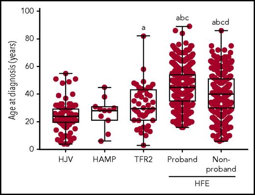 Figure 1. Age at diagnosis of patients with non-HFE and HFE-related HH. The age at diagnosis is shown for patients with HJV-, HAMP-, TFR2-, and HFE-related HH. Patients with HFE HH have been divided into probands and nonprobands. Graphs show individual data points, and box and whisker plots show median value, upper and lower quartiles, and range. Variables were compared using 1-way analysis of variance and Tukey’s multiple comparison test. Statistically significant differences are denoted as (a) compared with HJV, (b) compared with HAMP, (c) compared with TFR2, and (d) compared with HFE proband.