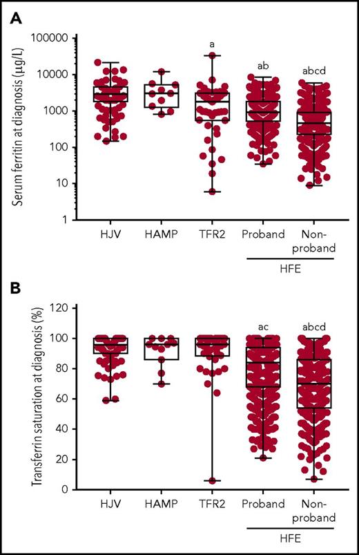 Figure 2. Serum iron indices at diagnosis. (A) SF (μg/L) and (B) TS (%) at diagnosis are shown for patients with HJV-, HAMP-, TFR2-, and HFE-related HH. Patients with HFE HH have been divided into probands and nonprobands. Graphs show individual data points, and box and whisker plots show the median value, upper, and lower quartiles and range. Variables were compared using the Kruskal-Wallis and Dunn’s multiple comparison tests. Statistically significant differences are denoted as (a) compared with HJV, (b) compared with HAMP, (c) compared with TFR2, and (d) compared with HFE proband.