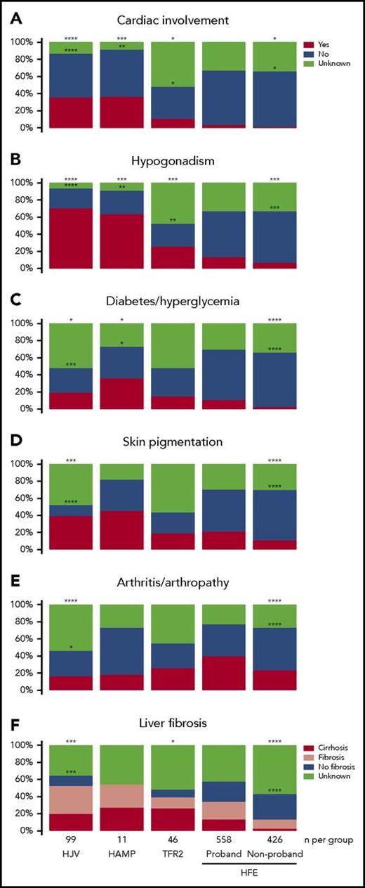 Figure 3. Clinical features of patients with non-HFE and HFE-related HH. The presence or absence of the clinical features (A) cardiac involvement, (B) hypogonadism, (C) diabetes/hyperglycemia, (D) skin pigmentation, (E) arthritis/arthropathy, and (F) liver fibrosis were determined in all patients with a genetic diagnosis of HJV-, HAMP-, TFR2-, or HFE-related HH. Patients with HFE HH have been divided into probands and nonprobands. Differences in the prevalence of clinical features between the HFE (proband) group and all other groups were compared using Fisher’s exact test. Statistically significant differences are denoted as ****P < .0001, ***P < .001, **P < .01, and *P < .05. For statistical analyses in (F), liver fibrosis and cirrhosis were combined. For the statistical analyses denoted by asterisks above the boxes, patients with missing data for a particular clinical feature were assumed to not have that clinical feature. For the statistical analyses denoted by asterisks inside the boxes, patients with missing data were excluded.
