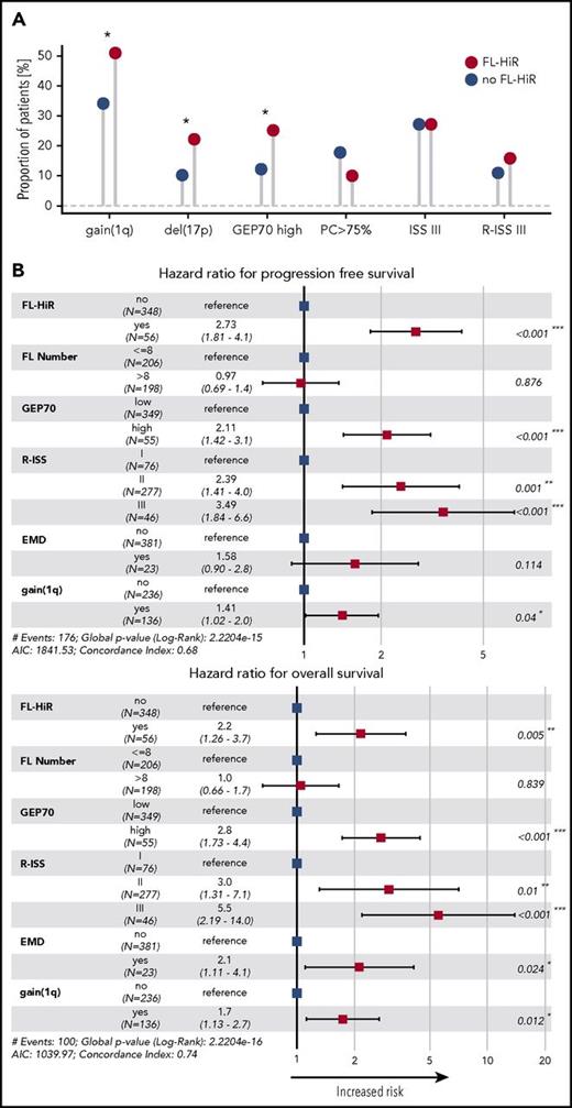 Figure 2. Association test and multivariate analysis including the FL-HiR pattern. (A) Association between the FL-HiR pattern and disease features. Statistical significance was determined by Fisher’s exact test. (B) Forrest plot illustrating the results of a Cox regression model including the depicted variables. Hazard ratios and 95% confidence intervals are indicated by squares and crossing horizontal lines, respectively. *P < .05; **P < .01; ***P < .001. AIC, Akaike information criterion.