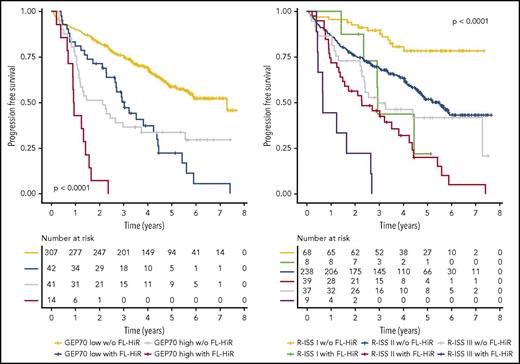 Figure 3. Combination of FL-HiR with established risk stratifiers. Progression-free survival for newly diagnosed MM patients stratified by the combination of the FL-HiR pattern with R-ISS (left) and GEP70 (right), respectively. The log-rank test was used to calculate P values.