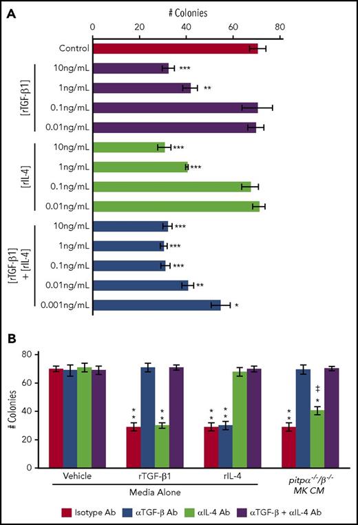Figure 5. TGF-β1 and IL-4 worked synergistically to inhibit HPC colony formation. WT C57Bl/6 BM (5 × 104 cells per plate) was used for the colony assays. (A) HPC colony assays were performed where rTGF-β1 and rIL-4 were added to the plates at the indicated concentrations prior to incubation. When both cytokines were added, they were added in equal amounts. *P < .05, **P < .005, and ***P < .0005 when compared with media alone group as determined by Student t test. (B) CM obtained from pitpα−/−/β−/− MKs was pretreated with 1 µg/mL neutralizing TGF-β and/or IL-4 antibodies or their isotype controls for 1 hour at 4°C prior to being added to the HPC colony assays. Media alone, media with 10 ng/mL rTGF-β1, and media with 10 ng/mL rIL-4 were used as controls, each condition being treated with control or neutralizing antibody. *P < .05 and **P < .005 when compared with group with media vehicle pretreated with isotype control. ǂP = .019 when compared with group with pitpα−/−/β−/− MK CM pretreated with isotype control. (A-B) Total number of colonies was counted. Each group was plated in triplicate. Data are the mean colony numbers ± SEM. Ab, antibody.