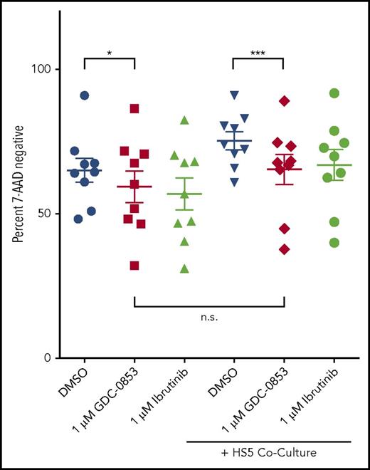 Figure 2. GDC-0853 is modestly cytotoxic to CLL B cells and limits stroma-induced survival. Viability of CLL cells with or without stromal support following 48 hours of BTK inhibitor treatment (N = 9). Cells were treated with 1 µM BTK inhibitor and measured for viability by flow cytometry. Results were normalized to untreated CLL cells in medium. *P ≤ .05; ***P ≤ .001. n.s., not significant.