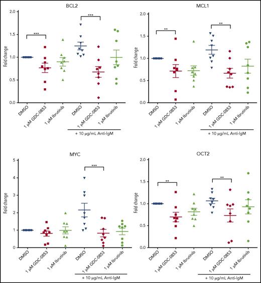 Figure 3. GDC-0853 represses NF-κB–dependent gene transcription. CLL patient cells were treated with 1 µM BTK inhibitor for 72 hours with or without anti-IgM stimulation and assessed for gene expression changes of NF-κB targets by RT-PCR (N = 8). **P ≤ .01; ***P ≤ .001.