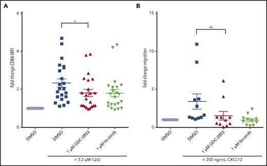 Figure 4. GDC-0853 abrogates important cellular functions including CLL activation and migration. (A) Activation of CLL cells 48 hours following 3.2 µM CpG stimulation as determined by CD86 expression via flow cytometry (N = 22). MFI results were normalized to untreated paired samples. (B) Migration of CLL cells toward the chemokine CXCL12 in the presence of DMSO, 1 µM GDC-0853, or 1 µM ibrutinib (N = 11). *P ≤ .05; **P < .01. MFI, mean fluorescence intensity.