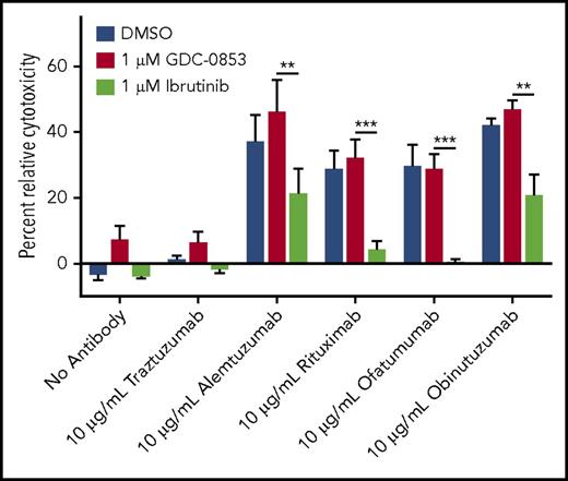 Figure 6. GDC-0853 preserves NK cell–mediated ADCC in response to anti-CD20 antibodies. NK cells treated with 1 µM BTK inhibitor were cocultured with CLL cells loaded with radioactive chromium in the presence of alemtuzumab, rituximab, ofatumumab, or obinutuzumab at a concentration of 10 µg/mL. Supernatant fluids were collected after 4 hours and measured for radioactivity to determine the efficacy of CLL cell lysis by NK cell–mediated ADCC (N = 4). **P ≤ .01; ***P ≤ .001.