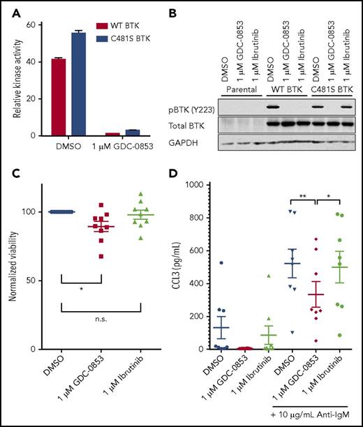 Figure 7. GDC-0853 inhibits both wild-type and C481S-mutated BTK variants. (A) Inhibition of wild-type and C481S recombinant BTK protein by 1 µM GDC-0853 as measured by a biochemical kinase activity assay (N = 3). (B) The HEK 293T cell line was stably transfected with either wild-type or C481S-mutated BTK. Following BTK inhibitor treatment, these cells were immunoblotted to determine the phosphorylation status of BTK (Y223). (C) Primary CLL cells from patients expressing the C481S BTK mutation were treated with DMSO, 1 µM GDC-0853, or 1 µM ibrutinib for 48 hours and assessed for viability (N = 9). (D) CLL cells from patients acquiring C481S BTK mutations during the course of ibrutinib therapy were treated with GDC-0853 to determine its ability to inhibit BCR-mediated production of CCL3 (N = 8). *P ≤ .05; **P ≤ .01.