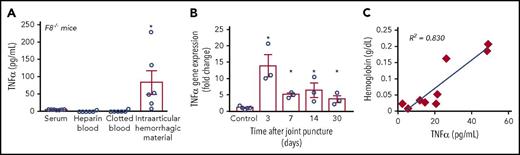 Figure 2. Hemarthrosis promotes TNF-α production. (A) TNF-α was measured by ELISA in serum isolated from F8−/− mice (5.5 ± 0.2 pg/mL; n = 7) 2 days after needle-puncture injury or in intra-articular hemorrhagic material isolated from the right knee of the same F8−/− mice (83 ± 34 pg/mL; n = 6). As control, TNF-α was also measured in heparin-treated blood (0.6 ± 0.6 pg/mL; n = 6) and in clotted blood (1.2 ± 1.2 pg/mL; n = 6) from F8−/− mice. (B) Measurement of TNF-α mRNA expression by qPCR following needle-puncture injury of F8−/− mice showed significantly increased expression at 3, 7, 14, and 30 days after the injury (13-, 5-, 6.4-, and 3.6-fold increase, respectively, compared with control; n = 3 independent experiments for each group and time point). For each experiment and time point, 2 or 3 joint tissues were pooled. (C) Joint exudates from patients following ACL injury showed a correlation between the hemoglobin concentration (an indicator of lysed blood in the joint fluid) and the levels of TNF-α. *P < .05 vs control.