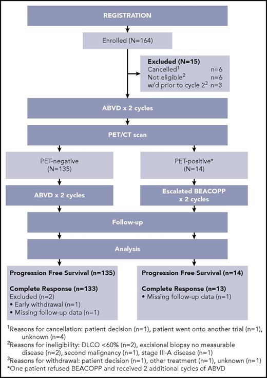 Figure 1. CONSORT diagram. DLCO, carbon monoxide diffusing capacity.