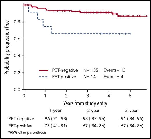 Figure 2. PFS for interim PET− and PET+ patients.