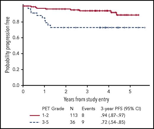 Figure 3. PFS for patients according to interim PET Deauville scores 1 to 2 vs 3 to 5.