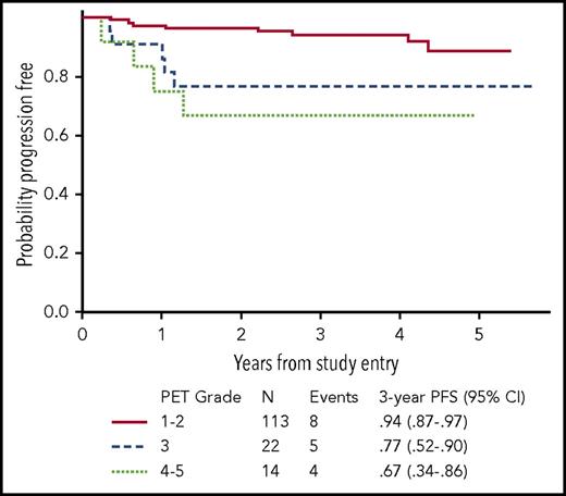 Figure 4. PFS for patients according to interim PET Deauville scores 1 to 2 vs 3 vs 4 to 5.