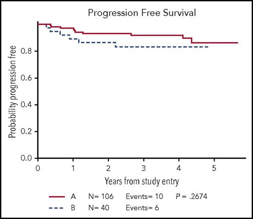 Figure 5. PFS for patients with stage I/IIA or I/IIB disease.