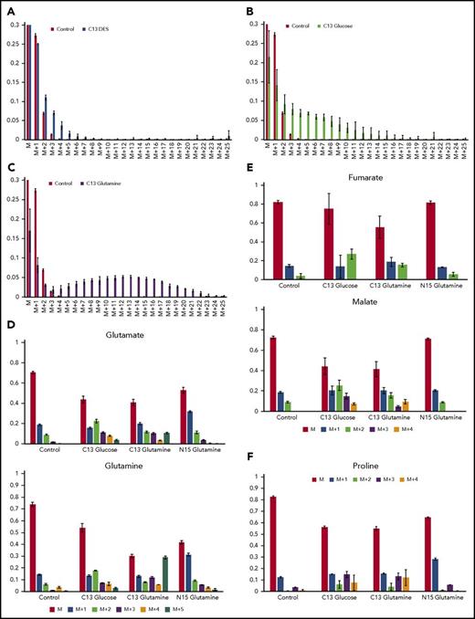 Figure 2. Isotopic labeling of heme and assorted metabolites by 13 C diethyl succinate, 13 C glucose or 13C glutamine, demonstrates that glutamine is strongly used as a precursor for heme but succinate is not. (A-C) Bar graphs show the experimentally determined labeling of heme, isolated from differentiating MEL cells after treatment with the indicated labeled metabolite and show the distribution of 13C-provided mass (“M”) for isolated hemes. In these figures, M represents heme detected with no 13C incorporated into the 34 carbons of heme (carbons are all 12C): M+1 is heme with 1 atom of 13C incorporated; M+2 is heme with 2 13C carbons, etc. The green bars represent the control values from samples treated with unlabeled metabolite and show the natural distribution of 13C incorporation. (A) The source of 13C is succinate as supplied by DES (yellow bars). Carbons derived from DES are only poorly used in heme biosynthesis. (B) The source of 13C label is glucose (black bars). The bar graph shows that some carbons from labeled glucose are incorporated into heme. (C) The source of 13C is glutamine (blue bars), which is converted to α-KG by deamination prior to KDH-driven synthesis of succinyl-CoA for ALA synthesis. Glutamine is shown here to be a superior precursor for heme biosynthesis, and isolated hemes are found to contain up to 23 carbon atoms derived from labeled glutamine. (D) The distribution of label originating from 13C glucose, 13C glutamine, and 15N glutamine into glutamine and glutamate are shown. (E) The distribution of label originating from 13C glucose, 13C glutamine, and 15N glutamine into the TCA cycle intermediates malate and fumarate are shown. (F) The distribution of label originating from 13C glucose, 13C glutamine, and 15N glutamine into proline is shown. Each labeling experiment was carried out in triplicate.