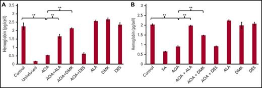 Figure 4. Rescue of hemoglobinization in AOA treated differentiating MEL cells. ALA and DMK but not DES rescue hemoglobinization of AOA treated MEL cells at 72 hours. MEL cells were treated with AOA and/or metabolites at erythroid differentiation induction (A) and at 48 hours postinduction (B). Data shown are averages of 3 determinations. Error bars represent mean ± standard deviation. **P < .01. SA, succinylacetone.