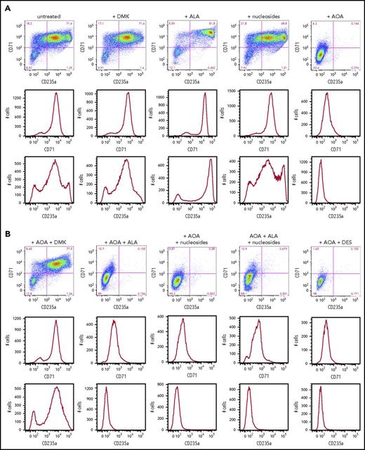 Erythroid differentiation of CD34+cells. (A) CD34+-enriched cells were induced to erythroid differentiation in the absence or presence of DMK, ALA, nucleosides, or AOA. (B) Cells were exposed to DMK, ALA, nucleosides, or DES in combination with AOA as indicated. After 6 days of differentiation and treatment in StemSpan media with erythroid expansion supplement, cells were collected and differentiation was assessed by flow cytometry detection of cell surface markers CD235a and CD71. Labels for each treatment type are shown at the top of the figures. For each treatment type, from top to bottom, graphs illustrate flow cytometric pseudocolor plots of cells stained using CD235a (x-axis) and CD71 (y-axis) antibodies, histograms of these cells stained for CD71, and histograms of these cells stained for CD235a. (C) Results from CD34+ cells that were grown for 6 days in StemSpan media with erythroid expansion supplement before the removal of defined growth factors/cytokines other than EPO as described in the text. Cellular heme levels are shown for cultures after 3 and 6 days in the presence of EPO with indicated compound. UN, untreated. The bar graph presents combined biological and technical replicates (n = 4-6), mean ± standard deviation.