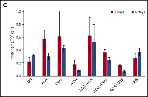 Erythroid differentiation of CD34+cells. (A) CD34+-enriched cells were induced to erythroid differentiation in the absence or presence of DMK, ALA, nucleosides, or AOA. (B) Cells were exposed to DMK, ALA, nucleosides, or DES in combination with AOA as indicated. After 6 days of differentiation and treatment in StemSpan media with erythroid expansion supplement, cells were collected and differentiation was assessed by flow cytometry detection of cell surface markers CD235a and CD71. Labels for each treatment type are shown at the top of the figures. For each treatment type, from top to bottom, graphs illustrate flow cytometric pseudocolor plots of cells stained using CD235a (x-axis) and CD71 (y-axis) antibodies, histograms of these cells stained for CD71, and histograms of these cells stained for CD235a. (C) Results from CD34+ cells that were grown for 6 days in StemSpan media with erythroid expansion supplement before the removal of defined growth factors/cytokines other than EPO as described in the text. Cellular heme levels are shown for cultures after 3 and 6 days in the presence of EPO with indicated compound. UN, untreated. The bar graph presents combined biological and technical replicates (n = 4-6), mean ± standard deviation.