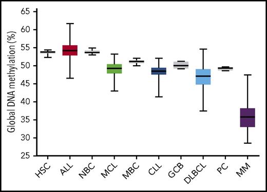 Figure 2. Global DNA methylation levels in normal and malignant B cells. Illumina 450K array data were obtained from multiple studies of normal and tumor cells.8-11,13,38,47,84 Normal/tumor pairs are ordered according to degree of normal B-cell differentiation. Illumina array data were uniformly normalized; percent global methylation is represented by the average array β value × 100. Normal cells illustrated in gray. Boxes represent interquartile range, and whiskers represent minimum/maximum values. CLL chronic lymphocytic leukemia; DLBCL, diffuse large B-cell lymphoma; GCB, germinal center B cell; HSC, CD34+ hematopoietic stem and progenitor cell; MBC, memory B cell; MCL, mantle cell lymphoma; MM, multiple myeloma; NBC, naïve B cell; PC, bone marrow plasma cell.