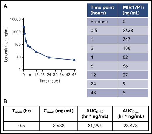 Figure 7. PK profile of MIR17PTi in Cynomolgus monkeys. (A) Plasmatic PK profile of MIR17PTi after injection of a Cynomolgus monkey with a single dose (0.504 mg/kg) (left). Sampling was performed at the time points indicated in the table (right). (B) Plasmatic PK parameters of MIR17PTi in Cynomolgus monkeys. AUC, area under the concentration-time curve.