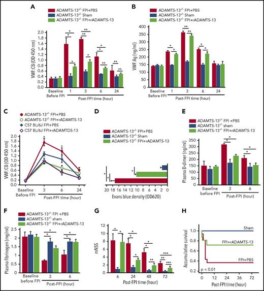 Figure 4. Effect of FPI on ADAMTS-13−/− mice. VWF:CB (A) and VWF:Ag (B) of ADAMTS-13−/−-CASA mice preconditioned with rADAMTS-13 or PBS before being subjected to FPI. Control mice underwent sham surgery (n = 27; 1-way repeated measures ANOVA, *P < .01, **P < .001). (C) The effect of rADAMTS-13 preconditioning on dynamic changes in VWF:CB of ADAMTS-13−/− and C57 BL/6J mice during the first 24 hours after FPI (n = 18; 1-way ANOVA, *P < .01 vs sham). (D) Evans blue dye extravasation of brain tissues from ADAMTS-13−/− mice preconditioned with either rADAMTS-13 or PBS before FPI (n = 27; 1-way ANOVA, *P < .01). Plasma levels of D-dimer (E) and fibrinogen (F) of ADAMTS-13−/− mice from the above groups (n = 27; 1-way ANOVA, *P < .01). (G) Modified Neurological Severity Scores (mNSS; n = 27; 1-way-repeated measures ANOVA, *P < .001, **P < .01, ***P < .05) and (H) Kaplan-Meier survival plot (n = 76) of ADAMTS-13−/−-CASA mice in the above treatment groups.