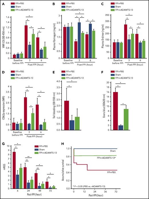 Figure 5. rADAMTS-13 was therapeutic. rADAMTS-13 given after FPI reduced VWF:CB (A), partially restored plasma fibrinogen (B), reduced plasma D-dimer (C), reduced platelet CD62p expression (D), and reversed the shortened tail bleeding time (E) in mice receiving a single bolus dose of rADAMTS-13 at 200 μg/kg 30 min after FPI compared with those either receiving an equal volume of PBS 30 minutes after FPI or undergoing sham surgery (n = 27; 1-way ANOVA, *P < .01). rADAMTS-13 in the same treatment regimen reduced cerebral vascular leakage (F) (n = 27; 1-way ANOVA, *P < .001) and improved neurological function (G) (n = 27; 1-way ANOVA, *P < .001, **P < .01) and accumulative survival (H) in FPI mice.