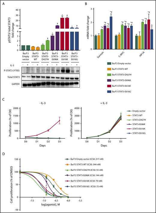 Figure 2. Novel STAT3 mutations cause constitutive STAT3 activity and are sensitive to pharmacologic inhibition. (A) Western blot analysis of pSTAT3 (Y705) and total STAT3 protein expression level in Ba/F3 cells expressing empty vector, STAT3WT, and novel STAT3 mutants after culture for 6 hours in medium with and without IL-3. Bands were quantified with Image J, and protein expression levels were represented as fold change of pSTAT3/total STAT3 relative to empty vector. *P < .05 compared with STAT3WT in medium without IL-3; #P < .05 compared with STAT3WT in medium with IL-3. (B) mRNA expression of STAT3 target genes in Ba/F3 cells expressing empty vector, STAT3WT, and novel STAT3 mutants after culture for 6 hours in medium without IL-3. Results were represented as fold change relative to empty vector and normalized against housekeeping gene NONO. *P < .05 compared with empty vector; #P < .05 compared with STAT3WT. (C) Cell viability assays of Ba/F3 cells expressing empty vector, STAT3WT, and novel STAT3 mutants with and without IL-3 up to 72 hours. (D) Cell viability assays with dimethyl sulfoxide vehicle and Stattic (0.125 µM, 0.25 µM, 0.5 µM, and 1.0 µM) for 72 hours in empty vector, STAT3WT, and novel STAT3 mutant Ba/F3 cells. All results are expressed as mean ± SD of 3 independent experiments.
