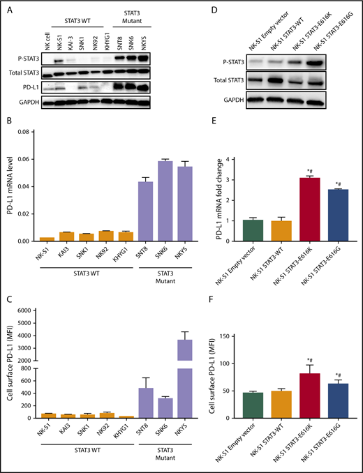 Figure 3. Expression of PD-L1 is induced by STAT3 in NKTL. (A) Protein expression of pSTAT3 (Y705), total STAT3, and PD-L1 examined by western blot in NKTL cell lines at basal state. (B) Expression of PD-L1 mRNA examined by RT-qPCR in NKTL cell lines at basal state, and results were normalized against housekeeping gene CHMP2A. (C) Expression of membranous PD-L1 examined by flow cytometry in NKTL cell lines at basal state. (D) NK-S1 cells were transduced with empty vector, STAT3WT, p.E616K, and p.E616G expression vectors. The pSTAT3 and total STAT3 protein levels in these cells were detected with western blot. (E) PD-L1 mRNA in these cells was detected by RT-qPCR. Results were represented as fold change relative to empty vector and normalized against housekeeping gene CHMP2A. (F) Membranous PD-L1 expression in these cells was detected by flow cytometry. All results are expressed as mean ± SD of 3 independent experiments. *P < .05 compared with empty vector; #P < .05 compared with STAT3WT.