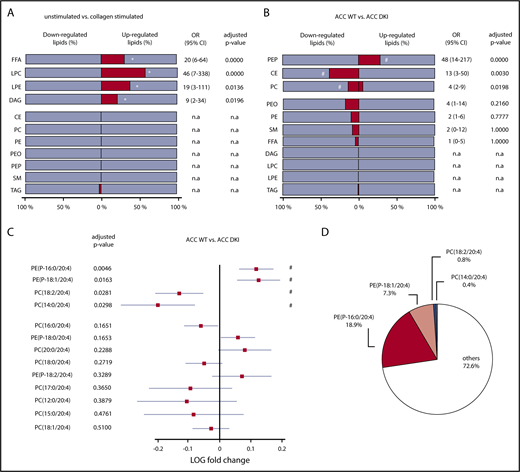 Figure 6. Lack of AMPK-ACC signaling results in an increased AA-containing PL pool. (A,B) The percentage (dark gray bar) of down- or upregulated lipid species relative to the whole lipid class was calculated in collagen-stimulated platelets relative to unstimulated platelets (A) or ACC DKI relative to ACC WT platelets (B). The different lipid classes are arranged from top down in order of increasing adjusted P values. (A) *Adjusted P ≤ .05 between collagen-stimulated platelets and unstimulated platelets (n = 3). (B) #P ≤ .05 between ACC DKI and WT platelets (n = 3). Multivariate regression analysis was performed. (C) Comparison of AA-containing PEP and PC between ACC DKI and WT platelets. The data are presented as log fold change (squares) relative to ACC WT platelets and with 95% confidence interval (CI) (horizontal lines). Statistical significance was based on false discovery rate P values (adjusted P values). The different lipid species are arranged from top down in order of increasing adjusted P values. Multivariate regression analysis was performed. #P ≤ .05 between ACC WT and ACC DKI platelets. (D) Proportions of PE(P-16:0/20:4), PE(P-18:1/20:4), PC(18:2/20:4), and PC(14:0/20:4) relative to all AA-containing PL were evaluated in ACC WT platelets. See also supplemental Figure 6 and 7 and supplemental Table 2 and 3. OR, odds ratio; n.a., not applicable (if no change or if change is OR < 1).