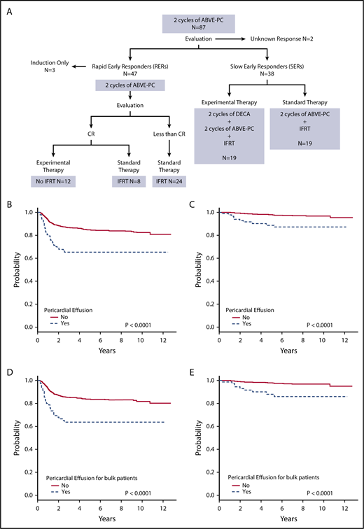 Figure 1. Treatment and outcomes of patients with pericardial effusion at diagnosis. (A) Treatment of patients with pericardial effusion on AHOD0031. (B) EFS and (C) OS for patients with and without pericardial effusion. (D) EFS and (E) OS for patients with bulk disease with and without pericardial effusion.