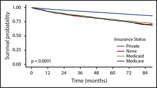 Figure 2. OS by insurance status for FL patients age <65 years. OS for the cohort was 92% at 3 years, 88% at 5 years, and 84% at 7 years.