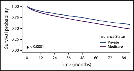 Figure 3. OS by insurance status for FL patients age ≥65 years. OS for the cohort was 73% at 3 years, 63% at 5 years, and 52% at 7 years.