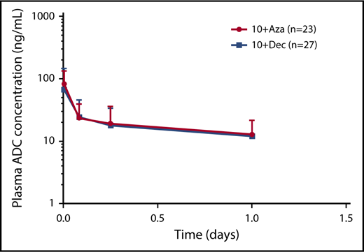 Figure 1. Mean vadastuximab talirine ADC plasma concentration-time profiles. Cycle 1 arithmetic mean vadastuximab talirine ADC plasma concentration-time profiles after administration of the first dose of vadastuximab talirine at 10 μg/kg in combination with either azacitidine (10+Aza) or dectitabine (10+Dec). (n=x) represents the total number of subjects in each combination group. The LLOQ for the ADC assay is 5 ng/mL. 10+Aza = 10 µg/kg vadastuximab talirine plus azacitidine, 10+Dec = 10 µg/kg vadastuximab talirine plus decitabine.
