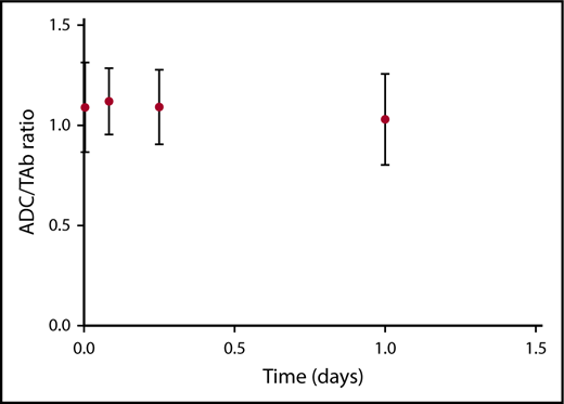 Figure 2. Mean vadastuximab talirine ADC:TAb ratio. The mean ADC/Tab ratio approximated 1.0 and remained stable for at least 24 hours postdose. Tab, total antibody.