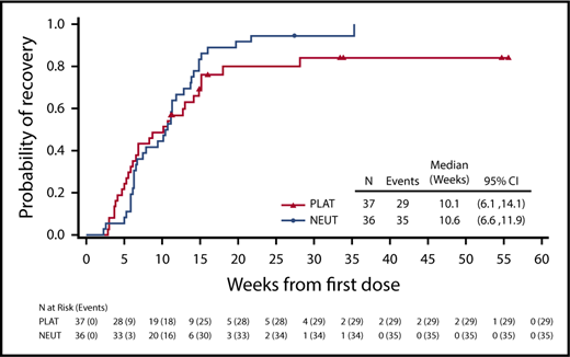 Figure 3. Summary of count recovery. Time to platelet count ≥ 100 000 units/µL and neutrophils ≥1000 units/µL is shown for patients who achieved a CR or CRi. NEUT, neutrophils; PLAT, platelets.